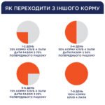 C4Р Premium з куркою сухий корм для кошенят - Зображення 4