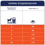 С4Р Premium сухий корм ягня рис малі породи собак - Зображення 6