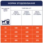 С4Р Premium сухий середні породи собак з куркою - Зображення 6