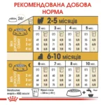 Корм для цуценят породи Йоркшир-тер'єр ROYAL CANIN YORKSHIRE PUPPY - Зображення 3