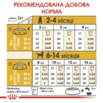 Корм для цуценят породи Лабрадор-ретривер ROYAL CANIN LABRADOR PUPPY - Зображення 3