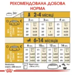 Корм для цуценят породи Німецька вівчарка ROYAL CANIN GERMAN SHEPHERD PUPPY - Зображення 3