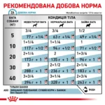 Вологий корм для дорослих собак ROYAL CANIN SENSITIVITY CONTROL DOG CHICKEN 0.41 кг - Зображення 4