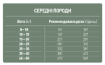 Корм сухий для собаки BENVENUTI MEDI 15КГ для дорослих собак середніх порід - Зображення 2